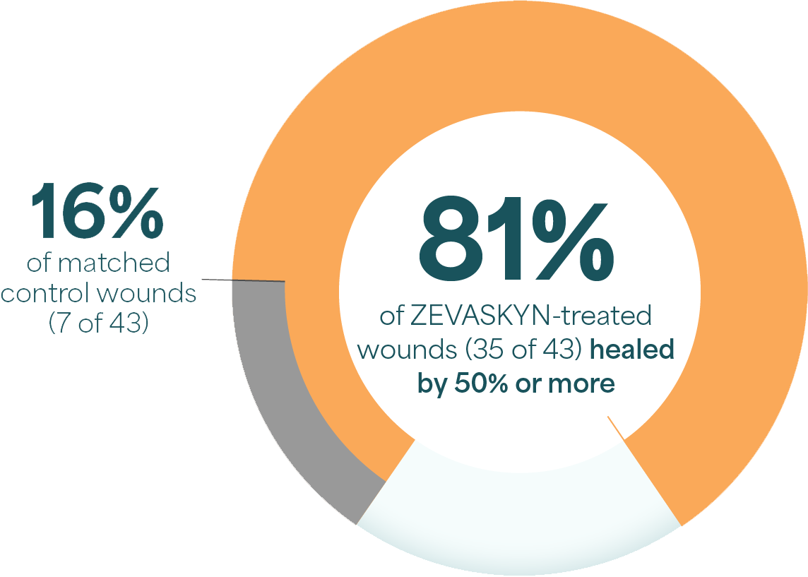 ZEVASKYN-treated wounds pie chart